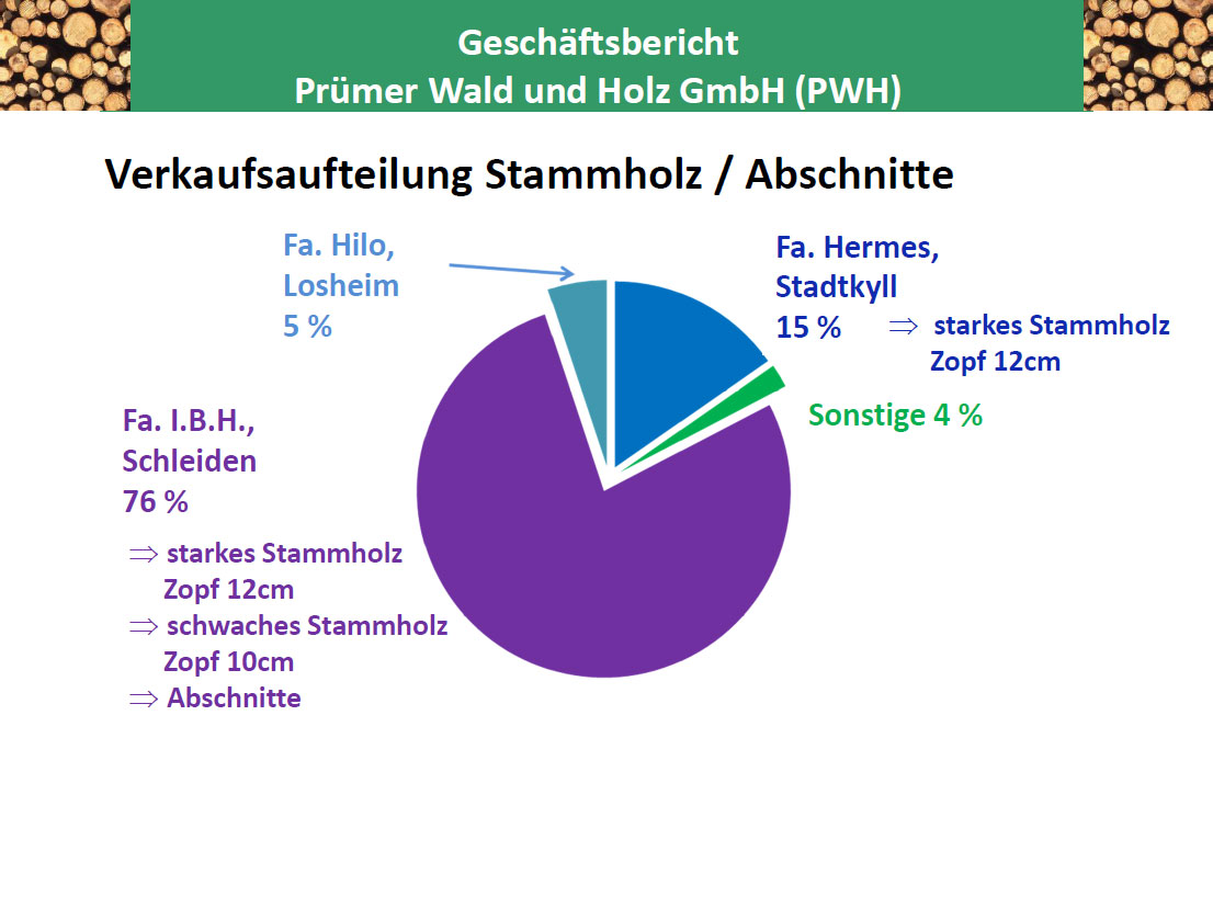 Geschäftsbericht-PWH-Verkaufsaufteilung-Stammholz