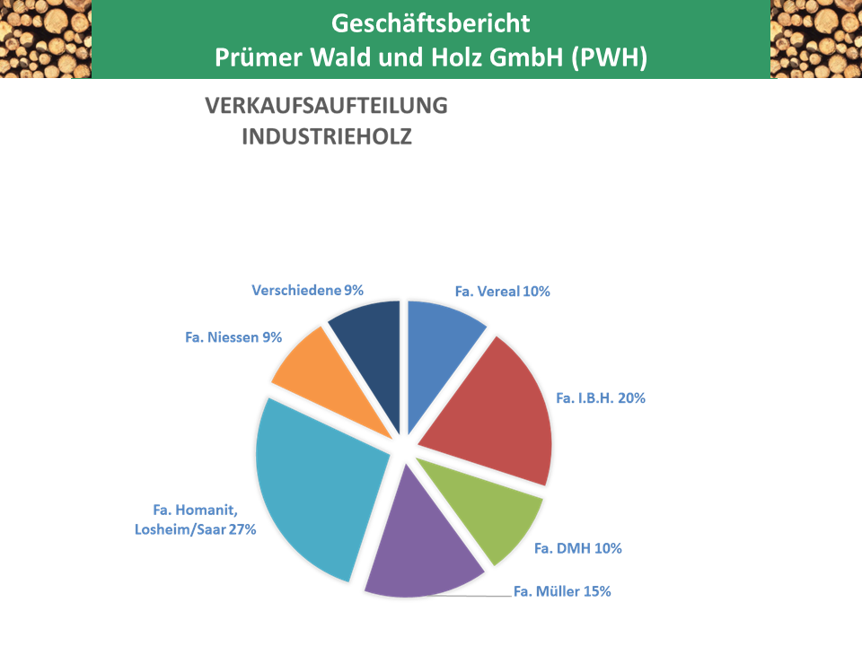 Geschäftsbericht PWH 2022 Verkaufsaufteilung Industrieholz