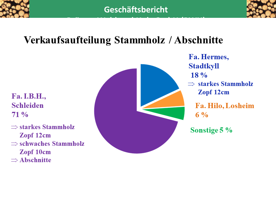 Geschäftsbericht PWH 2022 Verkaufsaufteilung Stammholz